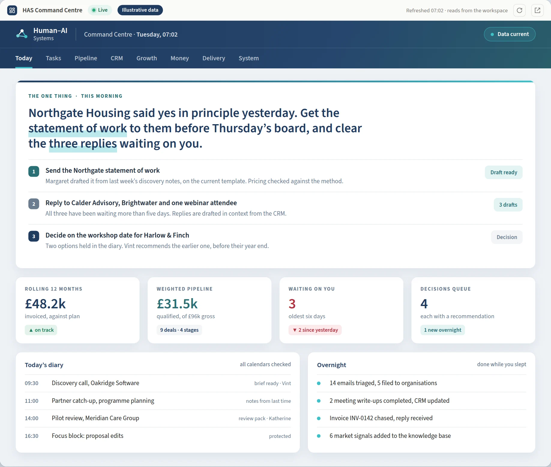 The Human–AI Systems morning dashboard: what needs attention today, with drafts ready